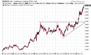 Gold: To Go Parabolic