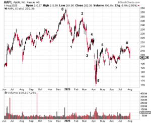 Dow/S&P500/NASDAQ: Apple Eight Point Chart
